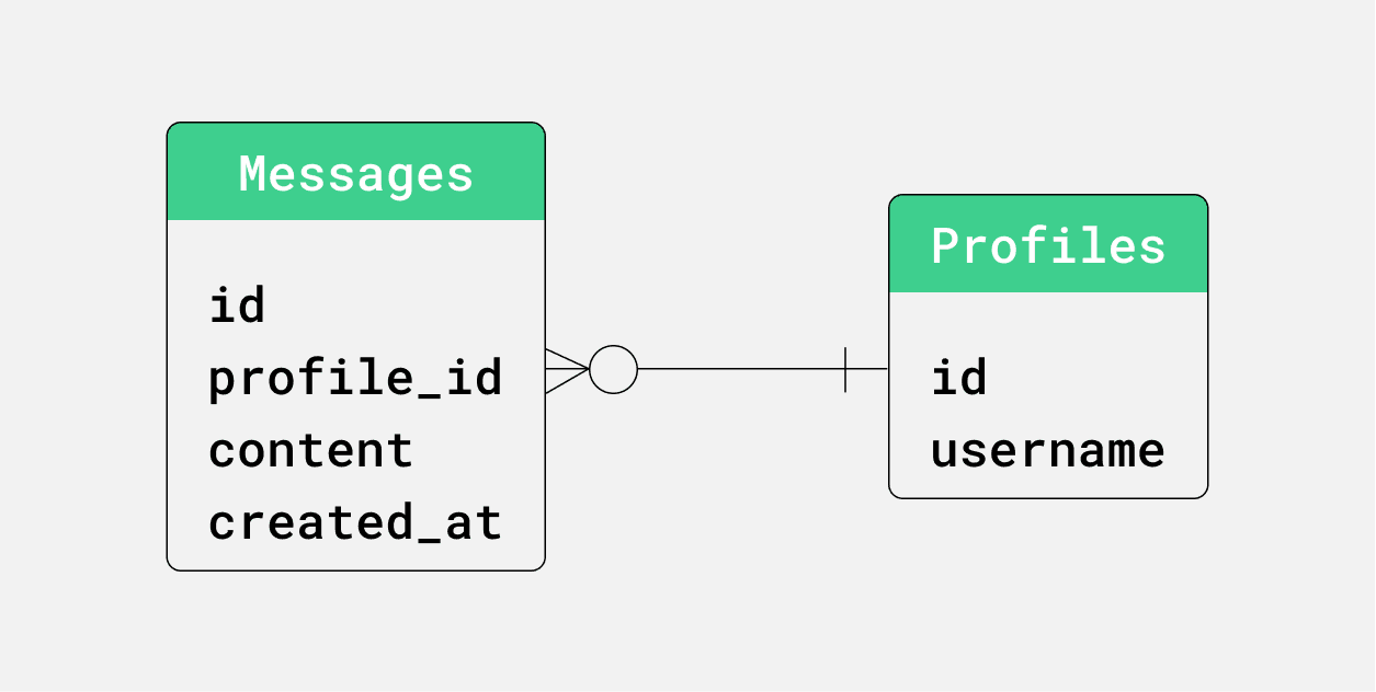 we will create profiles and messages tables